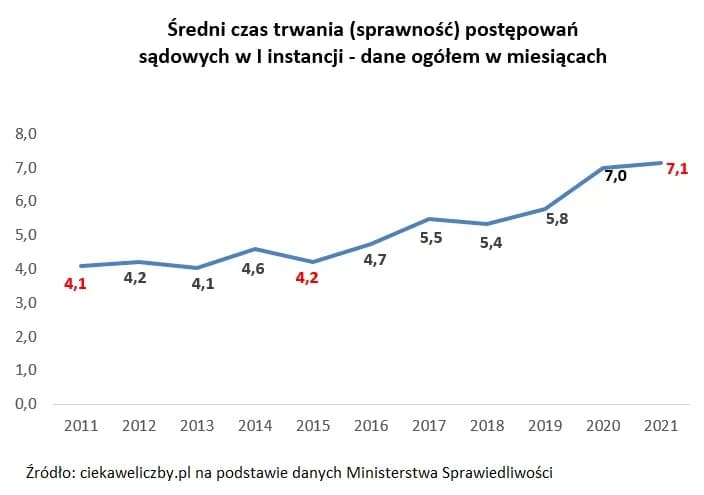 Ile czeka się na rozprawę w sądzie cywilnym? Oto prawda, która zaskakuje